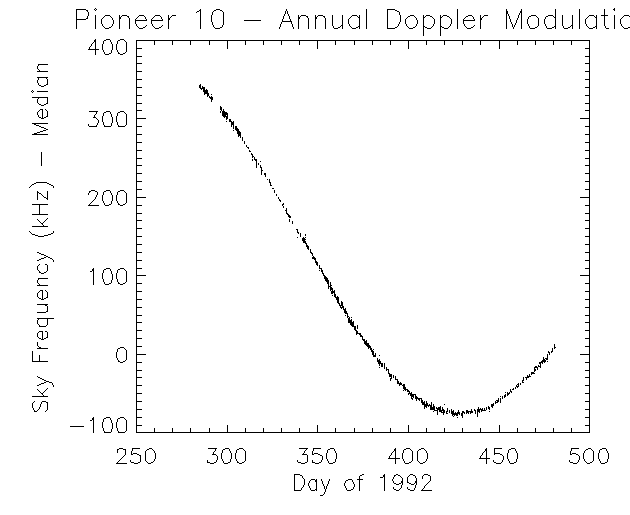 Pioneer 10 doppler frequencies.
               The plot shows the deviation of the observed Doppler
               frequency from its median from day 280-480 of the year
               1992.  The shape of the curve is sinusoidal, with an
               annual period and an amplitude of plus 350 kHz and minus
               80 kHz.