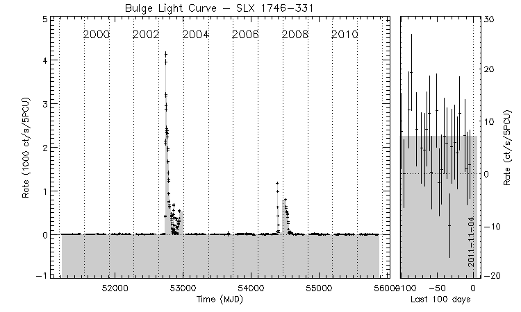 SLX 1746-331 Light Curve