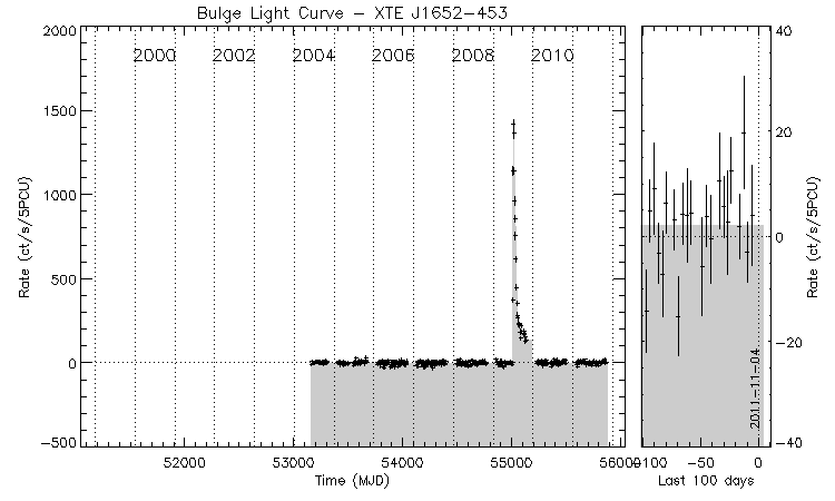 XTE J1652-453 Light Curve