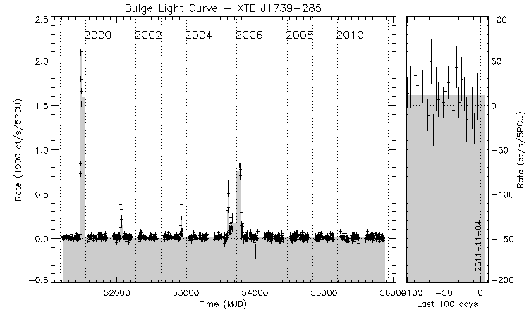 XTE J1739-285 Light Curve