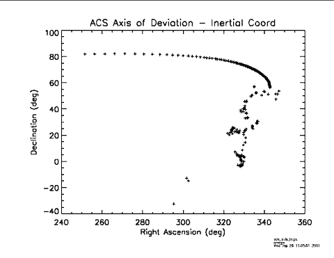 Deviation axis in Inertial coords