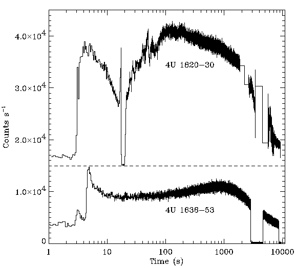 X-ray lightcurves of two 
superbursts